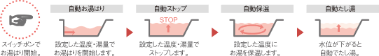 スイッチポンでお湯はり開始。自動お湯はりから自動ストップ、自動保温、自動たし湯までスイッチポンでok！