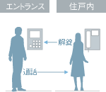 エントランス・住戸内